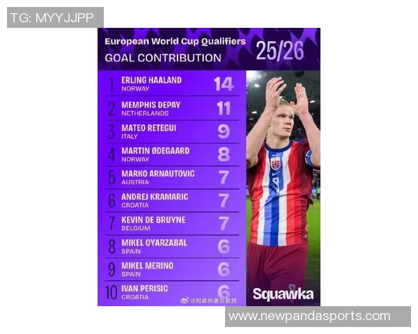 世欧预选赛射手榜更新哈兰德独占鳌头凯恩姆巴佩C罗紧随其后 世欧预选赛射手榜更新哈兰德独占鳌头凯恩姆巴佩C罗紧随其后